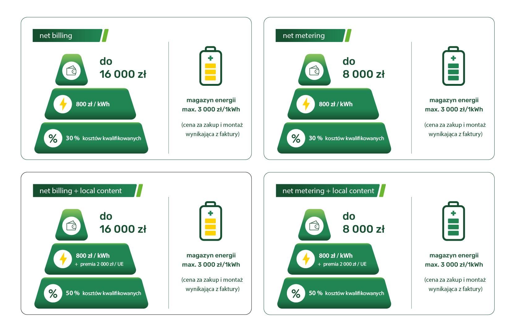 Źródło: https://przydomowemagazyny.gov.pl/o-programie/